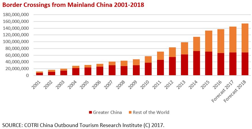 China s outbound tourism Greater China (Hong Kong, Macau, Taiwan) continues to lose
