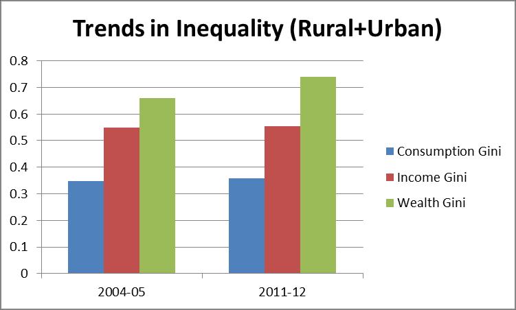 9 Inequality in consumption and wealth is lower in rural areas as compared to urban areas. However, inequality in income is higher in rural than urban areas. Table 1.