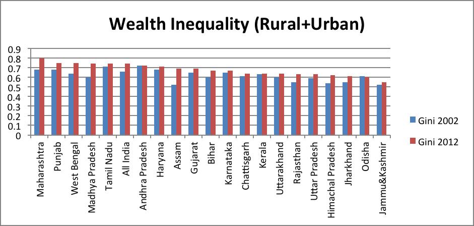 11 Fig 5. Income Inequality Across States Source: IHDS Table 4: Wealth Inequality (Rural+Urban) States Gini Gini Rank States Gini Gini Rank 2002 2012 2002 2012 Maharashtra 0.68 0.80 1 Kerala 0.63 0.