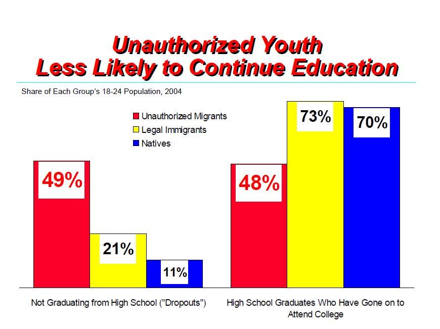 Undocumented Immigrant Characteristics 65 DRAFT Disconnected Youth Data Update by Public Impact for the Source: