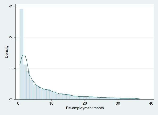Figure 5: Re-employment Probabilities by Month (up to 36 months) Notes: author s calculations on INPS data for the period 1980-2001.