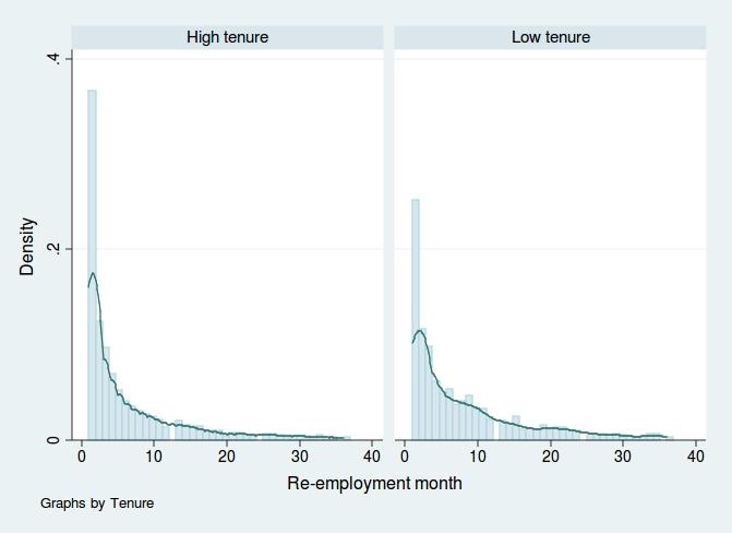 Figure A1: Re-employment Probabilities by Month (up to 36 months) by Tenure Notes: author s calculations on INPS data for the period 1980-2001.