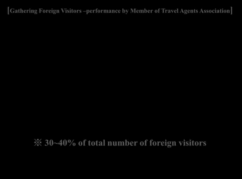 [Gathering Foreign Visitors performance by Member of Travel Agents Association] 4.500.000 4.000.000 3.500.000 3.000.000 2.500.000 2.000.000 1.