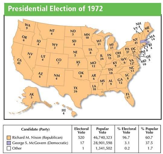 Section 1 In the election of 1972, Nixon used a new southern strategy.