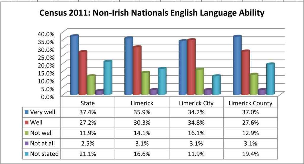 5% nationally) said they did not speak English well, did not speak it at all or gave no response.