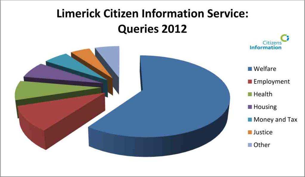 The Limerick Citizens Information Services (CIS) provides a free independent information, advice and advocacy service for the public, including migrants, on a broad range of social services and