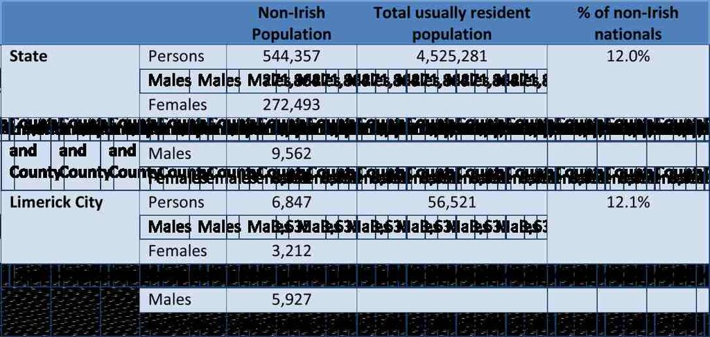 In Limerick County there were 11,580 non-irish nationals residing while in Limerick City there were 6,847 non-irish nationals at the date of the census. Of this population 90.
