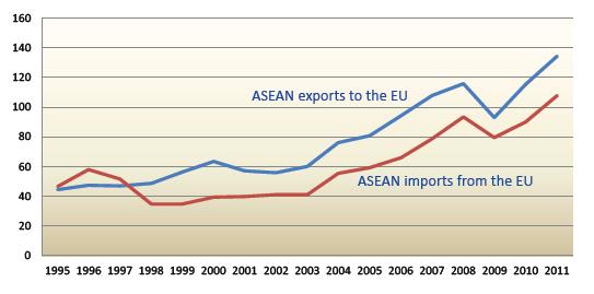 Strengthening EU-ASEAN Trade and Investment Relations Building on Strong Commercial Ties The EU and ASEAN enjoy very strong commercial ties.