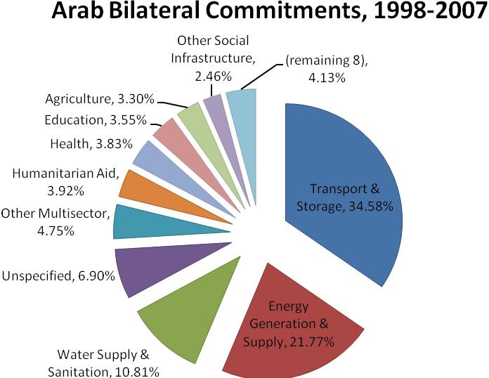 Bilateral Aid Commitments Source: