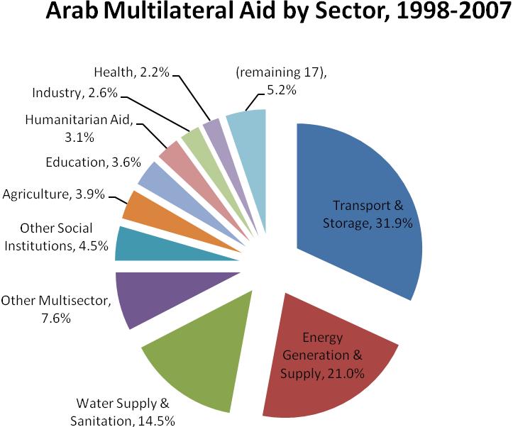 Figure 6. Sectoral Distribution of Arab Multilateral Aid Commitments Source: (Nielson, Powers, and Tierney 2010) and authors calculations 4.