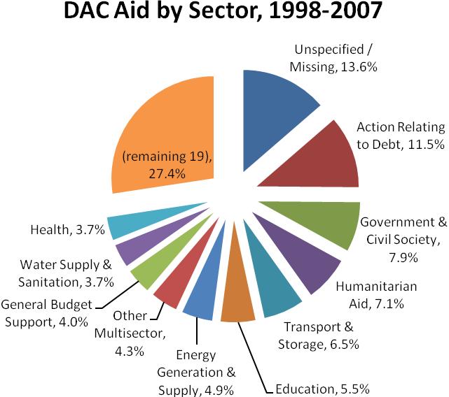 Figure 7. Sectoral Distribution of DAC Bilateral Aid Commitments Source: (Nielson, Powers, and Tierney 2010) and authors calculations 5. Looking Ahead: Moving Forward with Arab Aid 5.