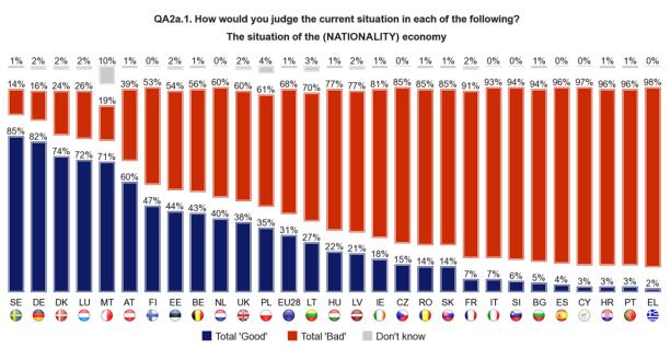 Figure 4: Polls about the current situation in each Eurozone country TNS Opinion (2013). The above poll asks, How would you judge the current situation of the national economy?