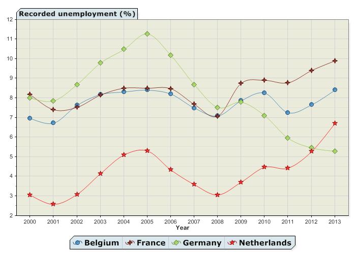 Figure 1: Recorded unemployment in France, Germany, Belgium and the Netherlands Source: The Economist Intelligence Unit Given the fact that the monetary union eliminates the possibility of currency