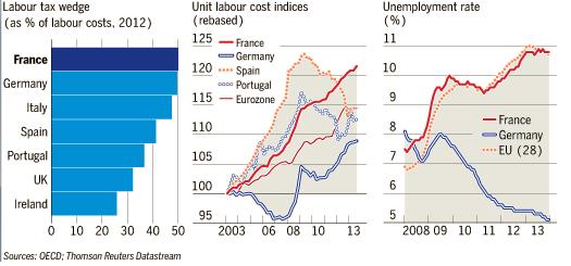 Figure 2: Labour statistics in France compared with other Eurozone countries French Labour Statistics Source: Financial Times, 2013 The first graph analyzes labour tax wedge, which is taken from the