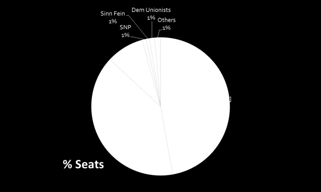 5. Elections FPTP