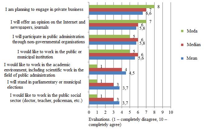 Figure 3.1. Main statistical indicators of young people evaluations on statements about plans for the future Source: Author s survey of young people, n = 1001.
