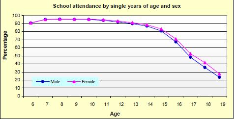 APPENDIX Figure AA: School attendance by single years of age and sex Source: Census of Population and Housing 2001 Sri Lanka Figure A B: Work status by years of schooling of women aged 15-60 years,