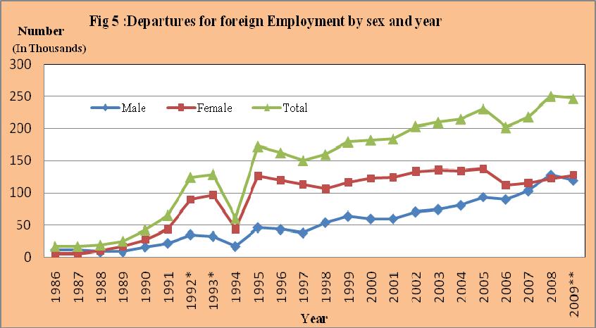 Figure AF: Departures for foreign employment by sex and year Note: * - Airport survey SLBFE, **