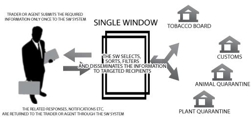 Electronic Single Window Legal Issues: A Capacity-Building Guide PART 1:
