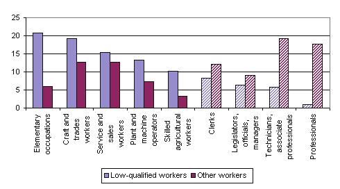 There are more low-skilled workers in Eastern European and in some Southern European countries compared to the EU27 average.