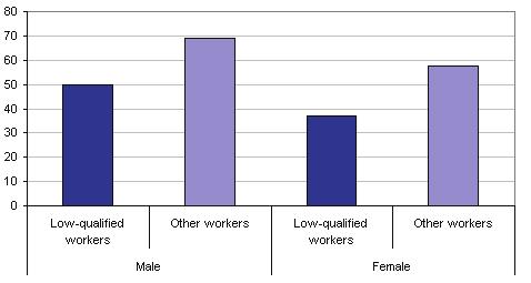 Figure 21: Autonomy or ability to influence own work (%) Source: EWCS 2005 Examining the content of work, low-qualified workers, and especially low-qualified women, report considerably more often