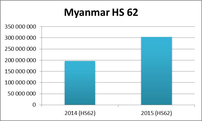 Figure 5: Myanmar clothing exports to the EU (in ) 70 Ethiopia Ethiopia has been identified as potential sourcing destination by many EU brands and retailers in recent years.