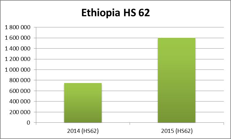 Figure 6 shows the level of Ethiopian global clothing exports in knits (chapter 61) and wovens (chapter 62).