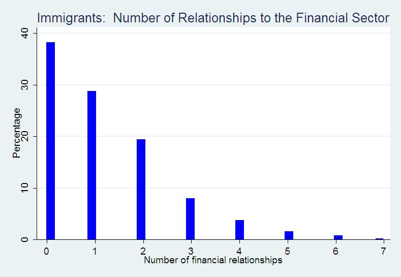 Figure 0: # of Financial