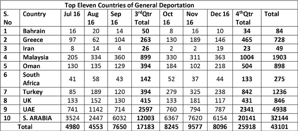 General Deportees Analysis: A sharp increase of 8,920 cases has been observed in comparison with the previous quarter, i.e. an overall increase of 49.59%.