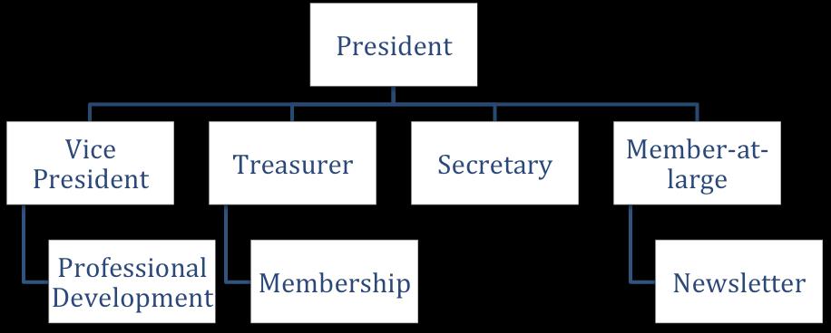 Appendix 4: Organizational Chart Appendix : 5Duties of an External Representative Professionally conduct oneself, maintaining a positive image of the Association; Represent the interests of the