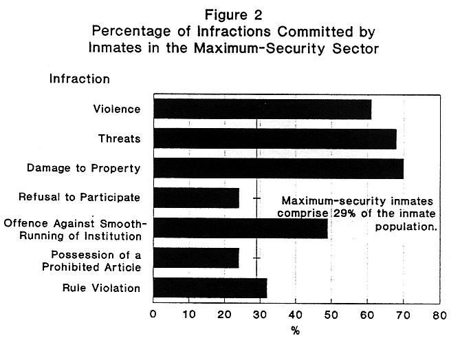 Figure 2 Figure 2 shows that inmates housed in Sector A made up 29% of the whole population of the institution.