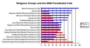 ) Evangelical: Strongly Republican 2.