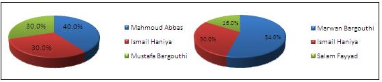 Nearly a majority (49 percent) opposes the continuation of digging tunnels between Gaza and Egypt.