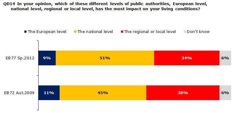 3. The level which has the greatest impact on living conditions Europeans consider that their national public authorities have the most impact on their living conditions 7 (51%), while just over a