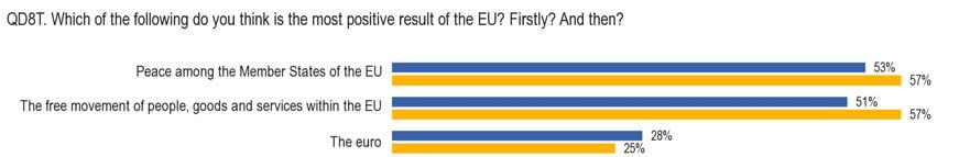 Perceptions vary quite markedly between respondents in the EU15 countries and those in the NMS12.