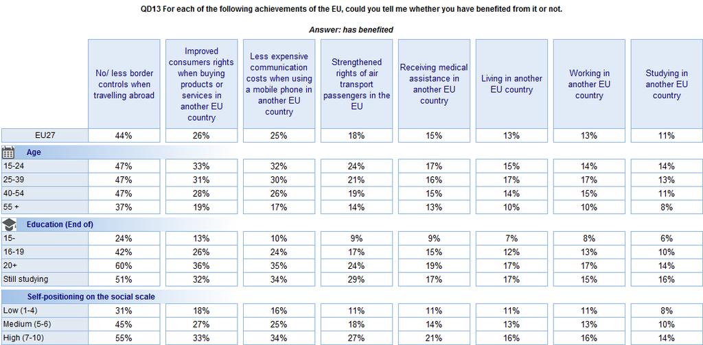 The experience of the EU s achievements is also very divided on socio-demographic lines: the youngest respondents, those who stayed the longest in full-time education and the Europeans who place