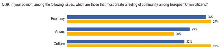 When asked next to decide which issues most create a feeling of community among European Union citizens 17, Europeans first mentioned the economy (26%)