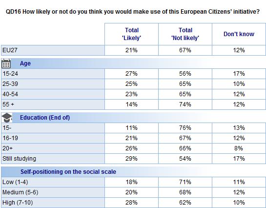 Whether or not they might make use of the European Citizen s Initiative, respondents were then asked in which areas they would be the most likely to use it 28.