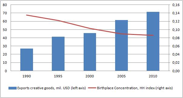 Tables and Figures Figure 1: Exports in creative goods and HH index of immigrants birthplace. OECD countries, 1990-2010.