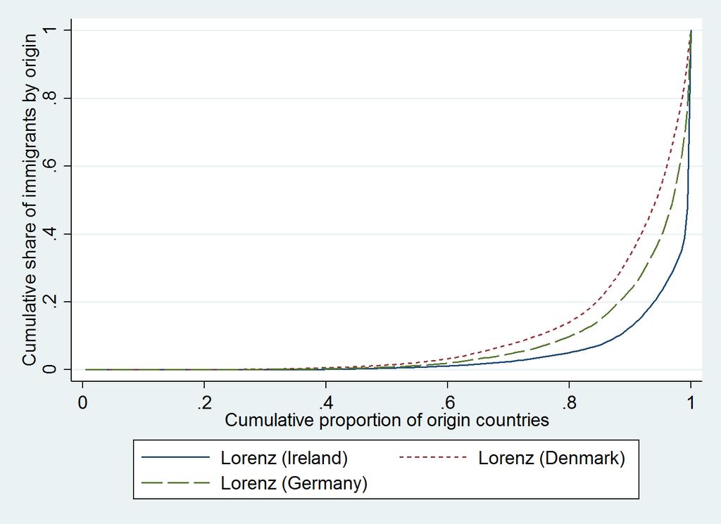 Figure 2: Concentration of immigrants birthplace in Ireland, Germany and
