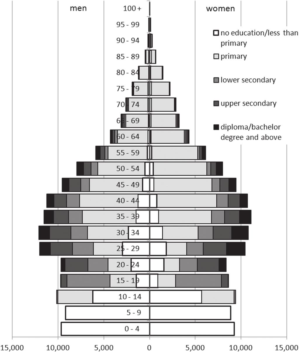 Elke Loichinger, Samir KC and Wolfgang Lutz 269 Figure 1: Population pyramid by age, sex, and highest level of educational attainment, Phang Nga, 2010 Source: Census 2010, data obtained from the