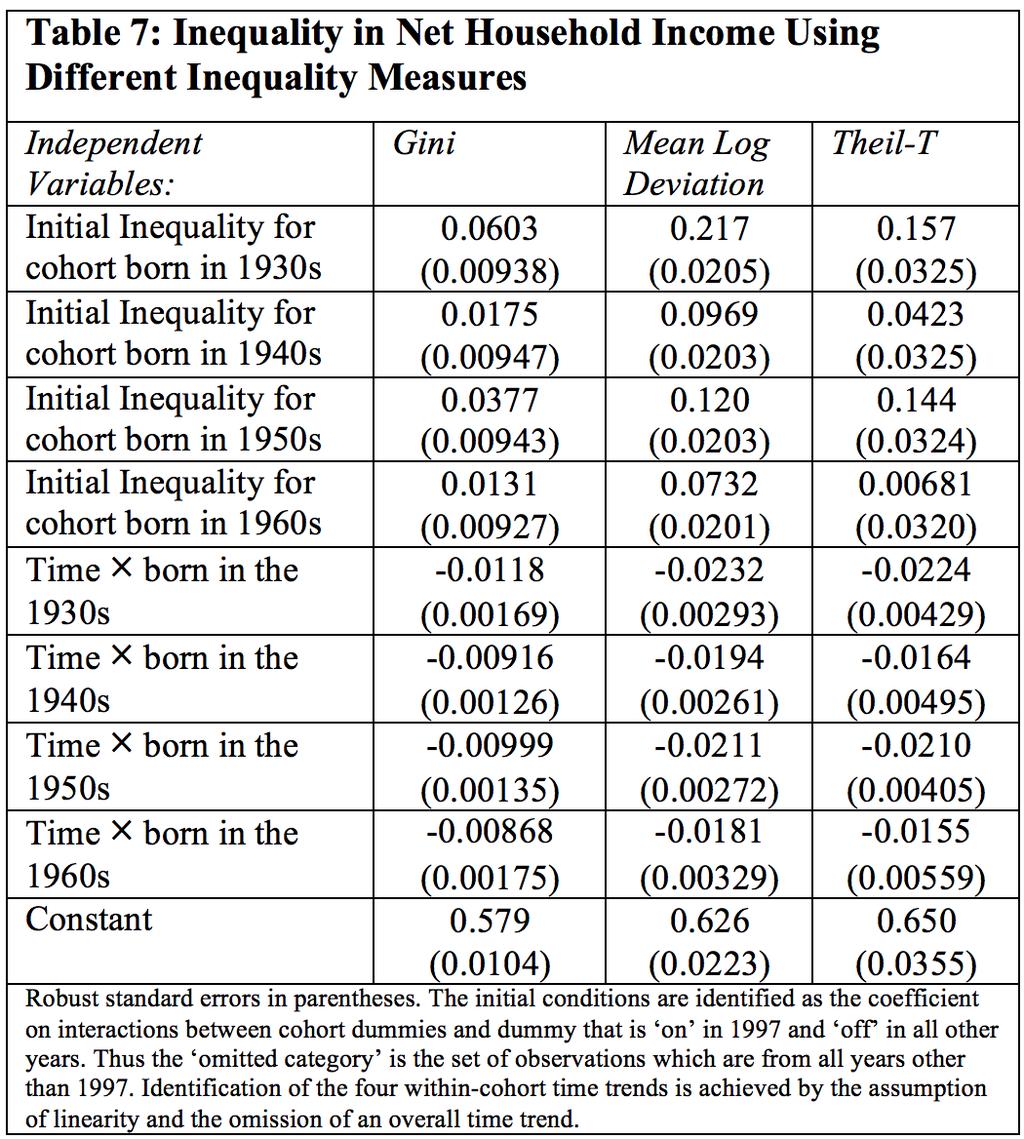 Robustness: Different Measures of Inequality For every inequality measure I reject the hypothesis that g = 0 in favour of the alternative that g < 0, for every cohort.