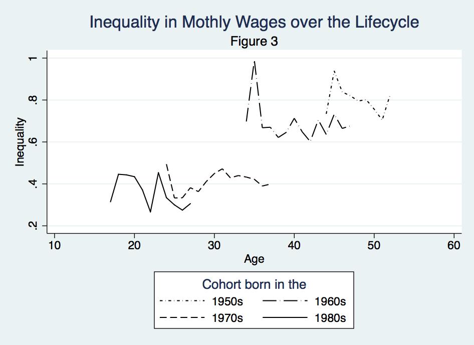 Monthly Wage Inequality Over the Lifecycle Some evidence that older cohorts are more unequal.