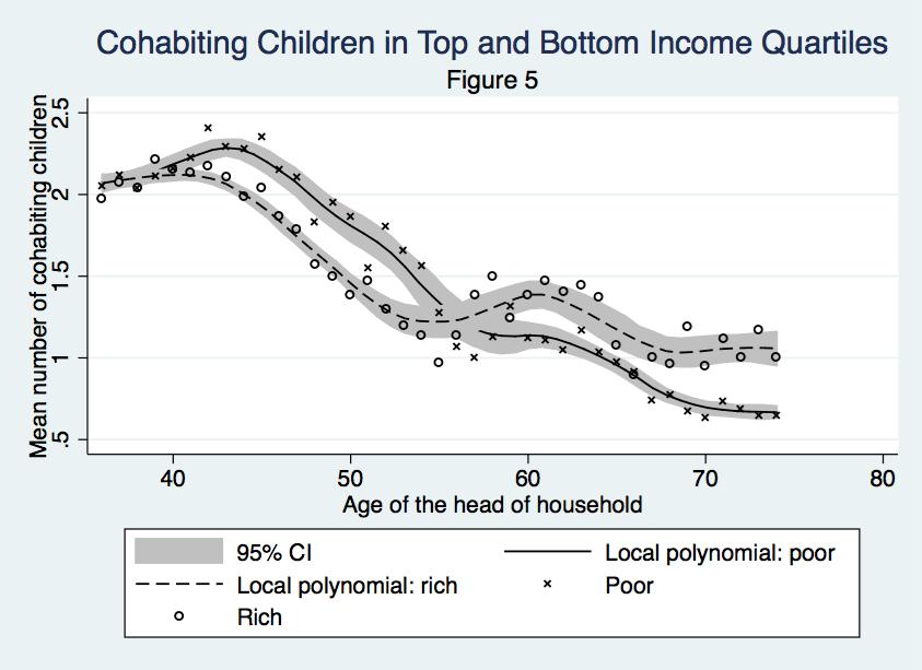 Higher rates of cohabitation of adult children in richer households On average, the number of children in poorer households starts to decline slightly later in the lifecycle of the heads.