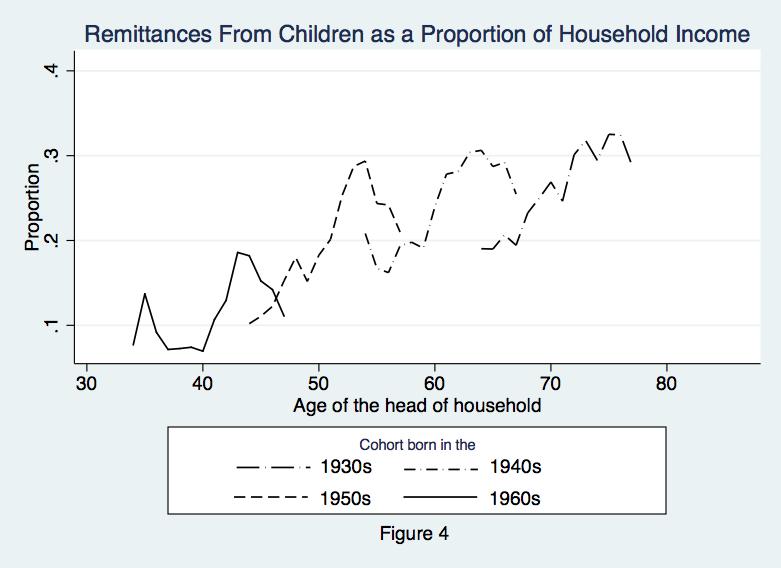 Increasing Importance of Remittances Over the Lifecycle Remittances increase in importance from when the heads of household reach their mid-forties until they reach their late fifties.
