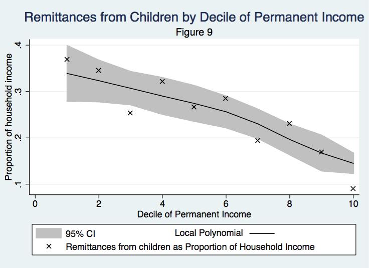 Importance of Remittances by Decile of Permanent Income Remittances are a greater proportion of the incomes of poorer households than richer ones.