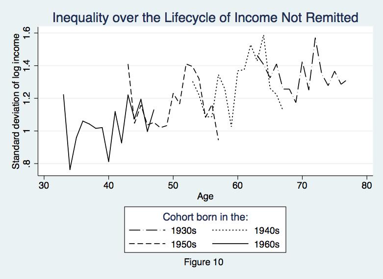 Inequality Dynamics of Income Not Remitted by Children Inequality in the component of household income that is not remitted by