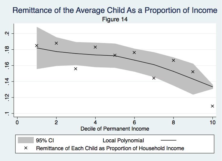 The Quality of Remitters by Income Level The remittances of each child constitute a larger proportion of household income for poorer households than for richer ones.