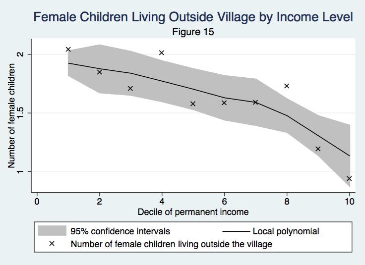 Non-Resident Female Children and Income Poorer households have more daughters who live