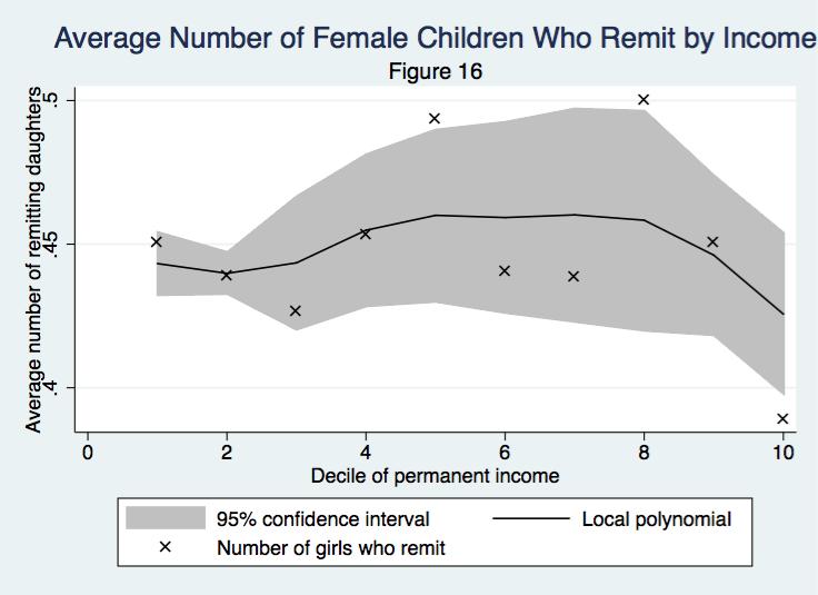 Number of Female Remitters and Income There is no significant